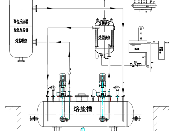 熔鹽吸熱，放熱，廢熱利用